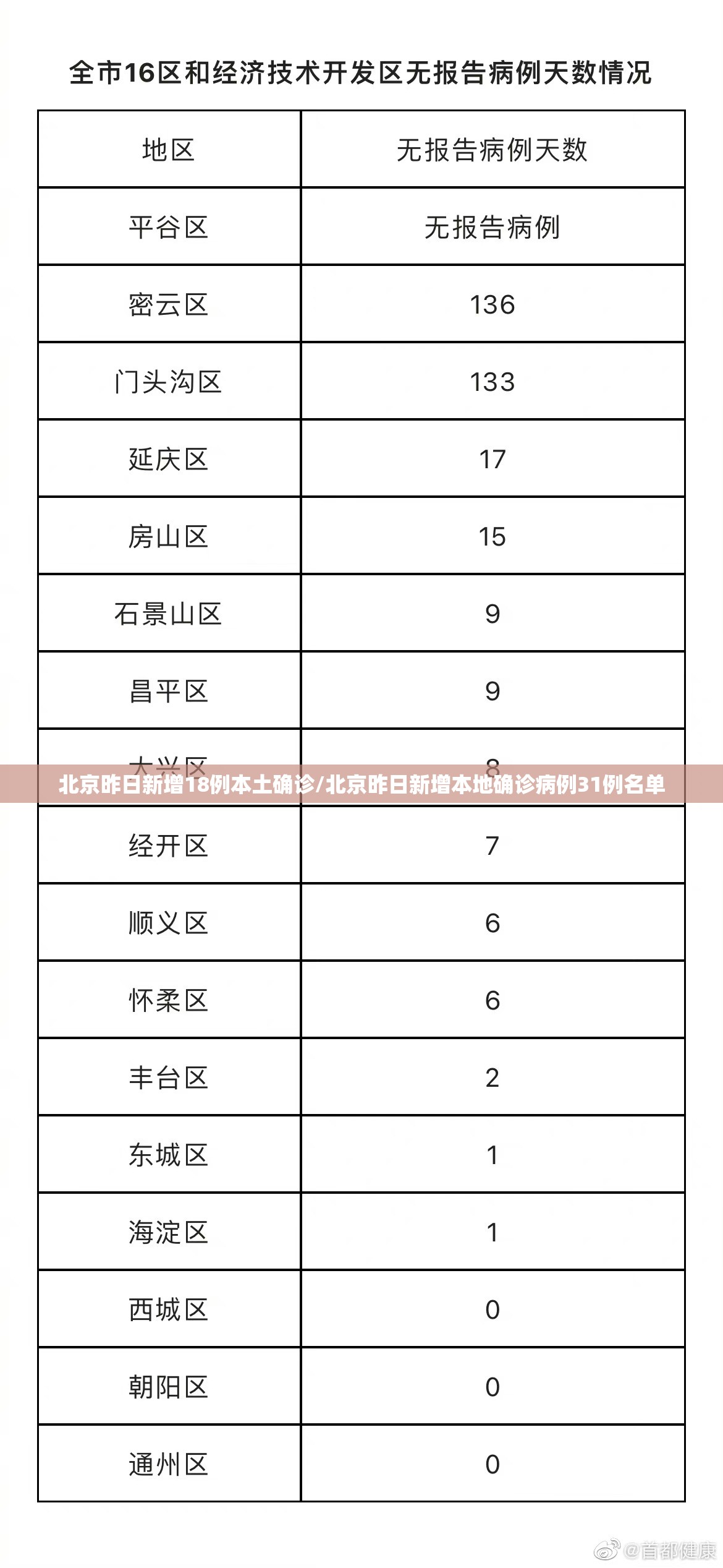 北京昨日新增18例本土确诊/北京昨日新增本地确诊病例31例名单 北京昨日新增18例本土确诊/北京昨日新增本地确诊病例31例名单