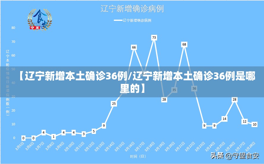 【辽宁新增本土确诊36例/辽宁新增本土确诊36例是哪里的】 【辽宁新增本土确诊36例/辽宁新增本土确诊36例是哪里的】