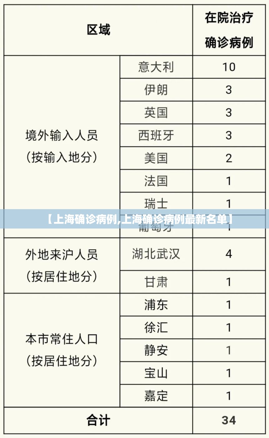 【上海确诊病例,上海确诊病例最新名单】 【上海确诊病例,上海确诊病例最新名单】