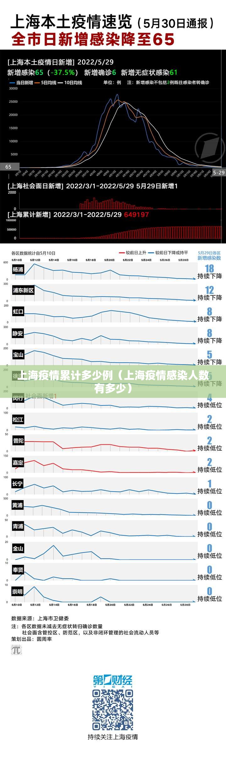 上海疫情累计多少例(上海疫情感染人数有多少) 上海疫情累计多少例(上海疫情感染人数有多少)