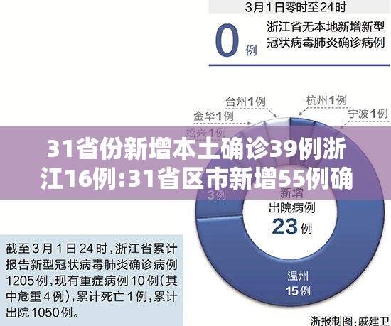 31省份新增本土确诊39例浙江16例:31省区市新增55例确诊病例,浙江新增1例本土病例