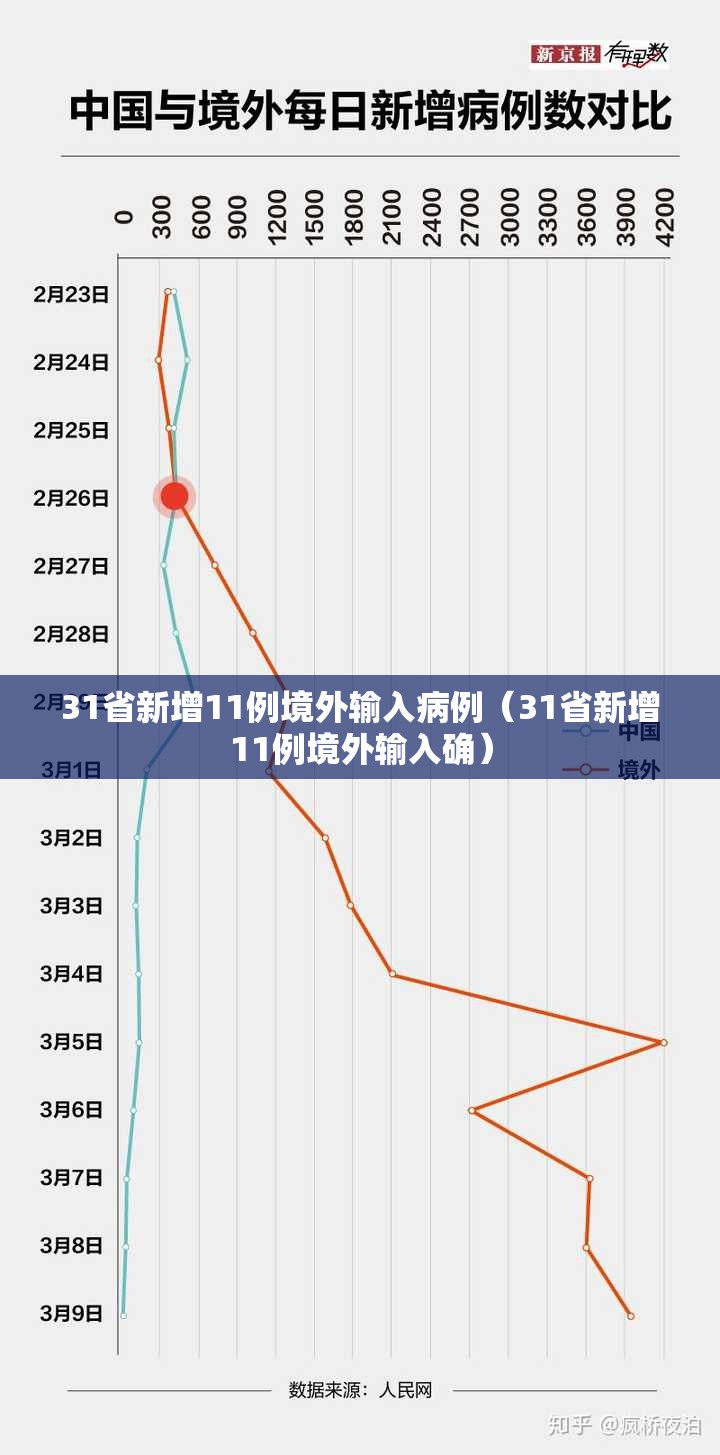 31省新增11例境外输入病例（31省新增11例境外输入确）