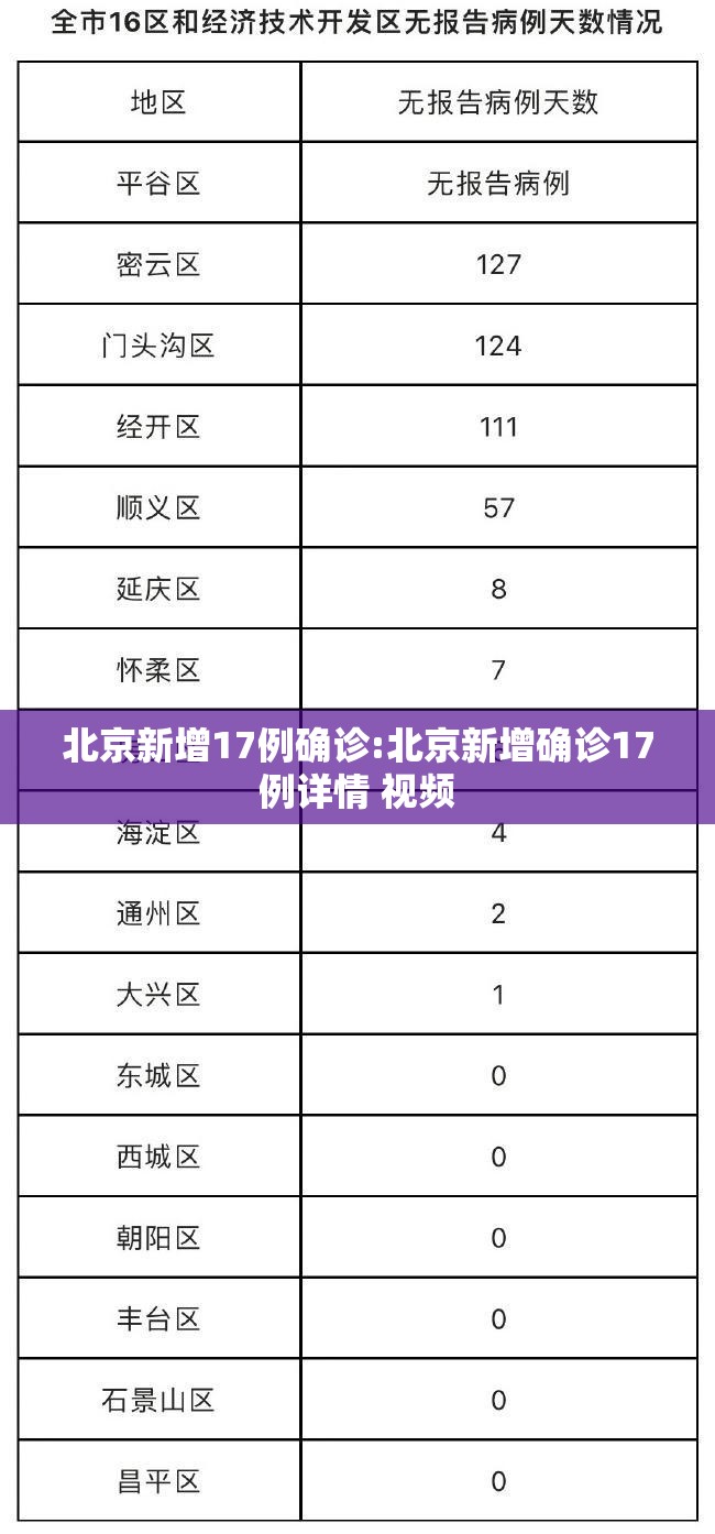 北京新增17例确诊:北京新增确诊17例详情 视频