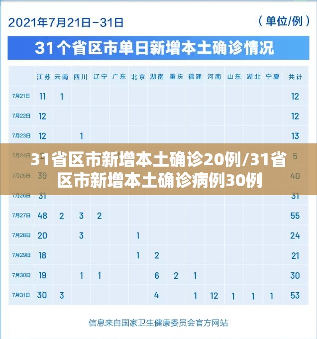 31省区市新增本土确诊20例/31省区市新增本土确诊病例30例