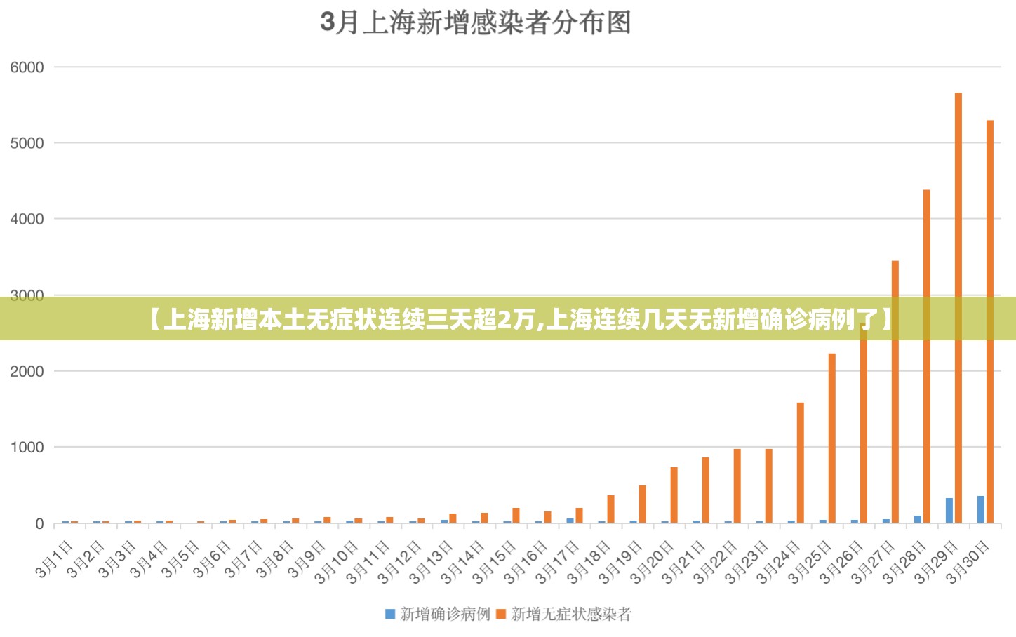 【上海新增本土无症状连续三天超2万,上海连续几天无新增确诊病例了】