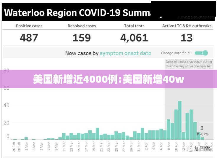 美国新增近4000例:美国新增40w