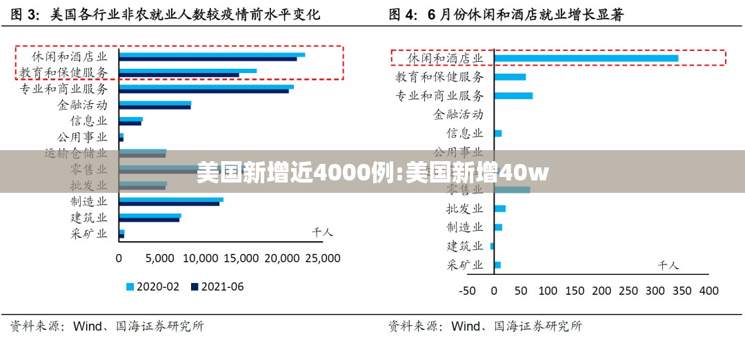 美国新增近4000例:美国新增40w