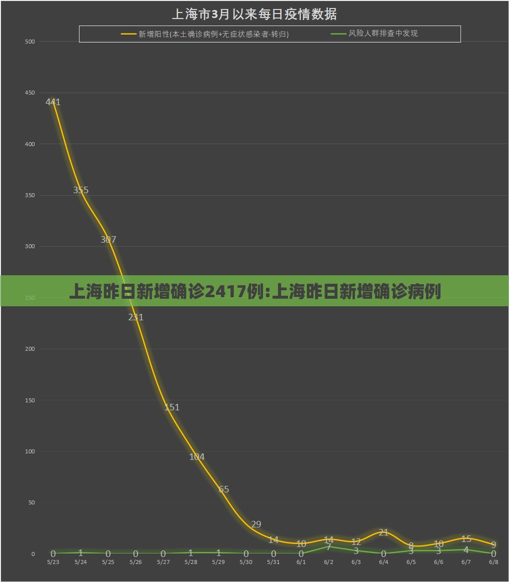 上海昨日新增确诊2417例:上海昨日新增确诊病例