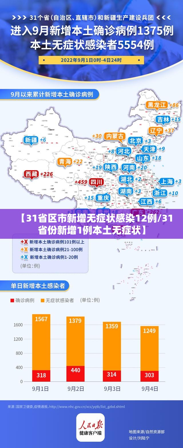 【31省区市新增无症状感染12例/31省份新增1例本土无症状】