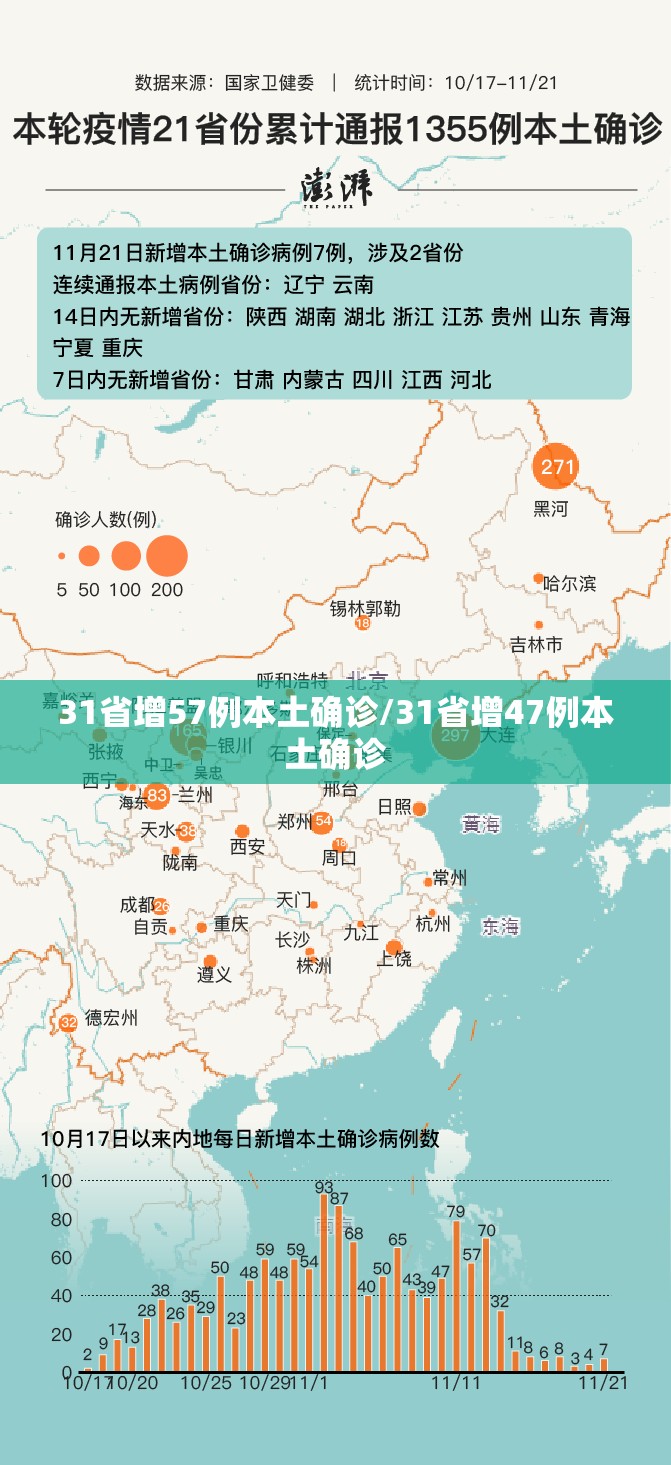 31省增57例本土确诊/31省增47例本土确诊