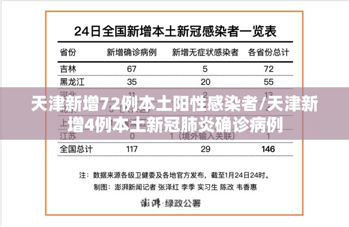 天津新增72例本土阳性感染者/天津新增4例本土新冠肺炎确诊病例