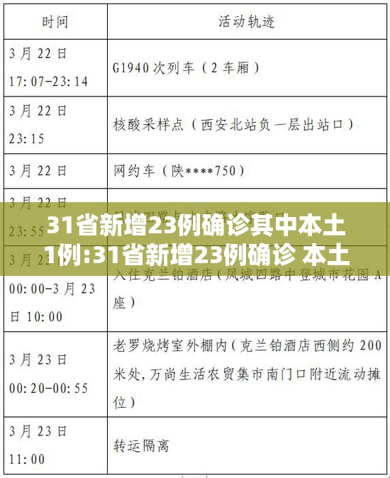 31省新增23例确诊其中本土1例:31省新增23例确诊 本土1例