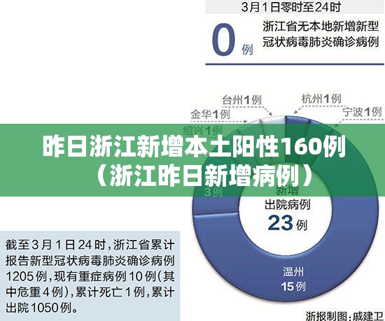 昨日浙江新增本土阳性160例（浙江昨日新增病例）