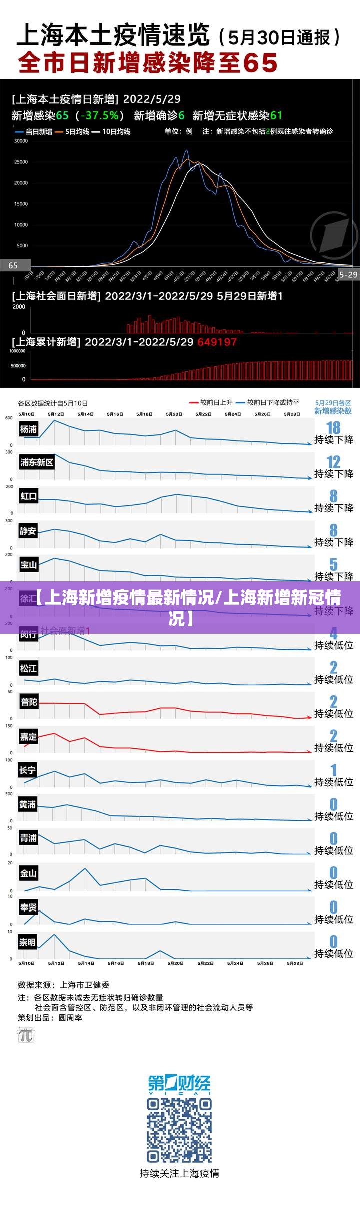 【上海新增疫情最新情况/上海新增新冠情况】