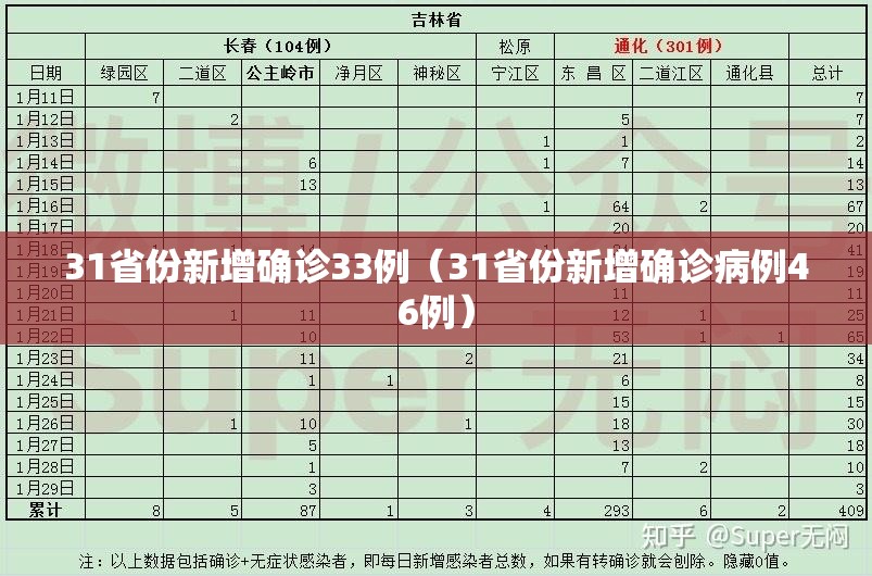 31省份新增确诊33例（31省份新增确诊病例46例）