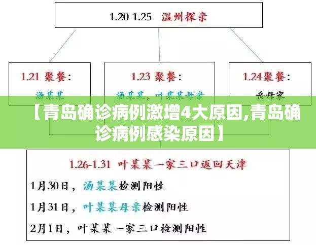 【青岛确诊病例激增4大原因,青岛确诊病例感染原因】
