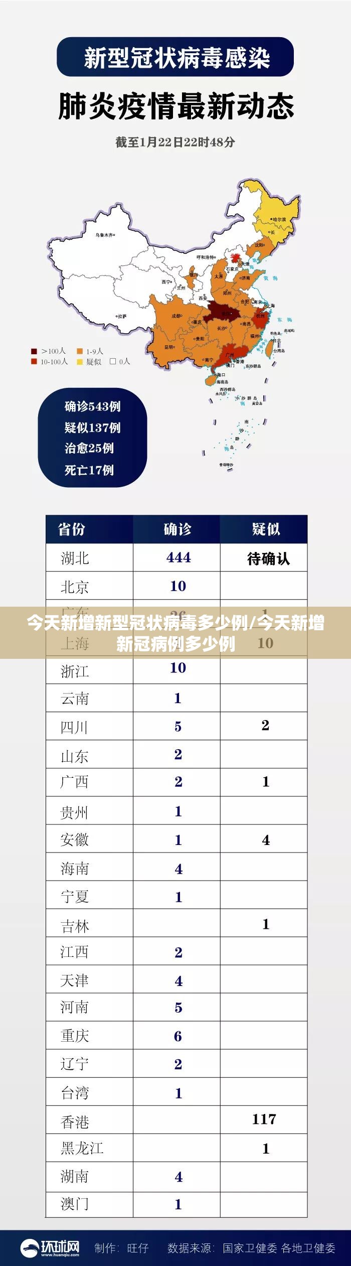 今天新增新型冠状病毒多少例/今天新增新冠病例多少例