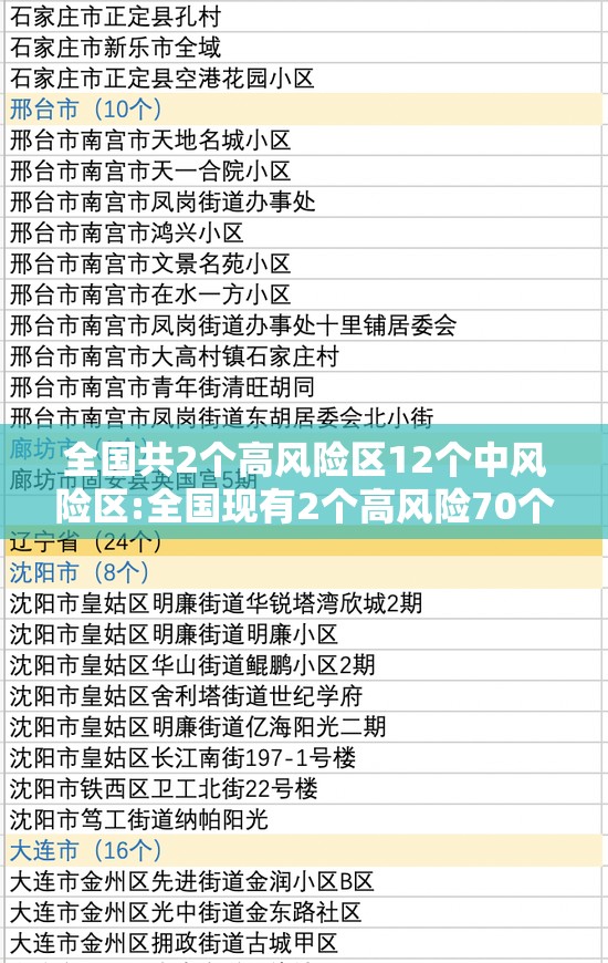 全国共2个高风险区12个中风险区:全国现有2个高风险70个中风险地区