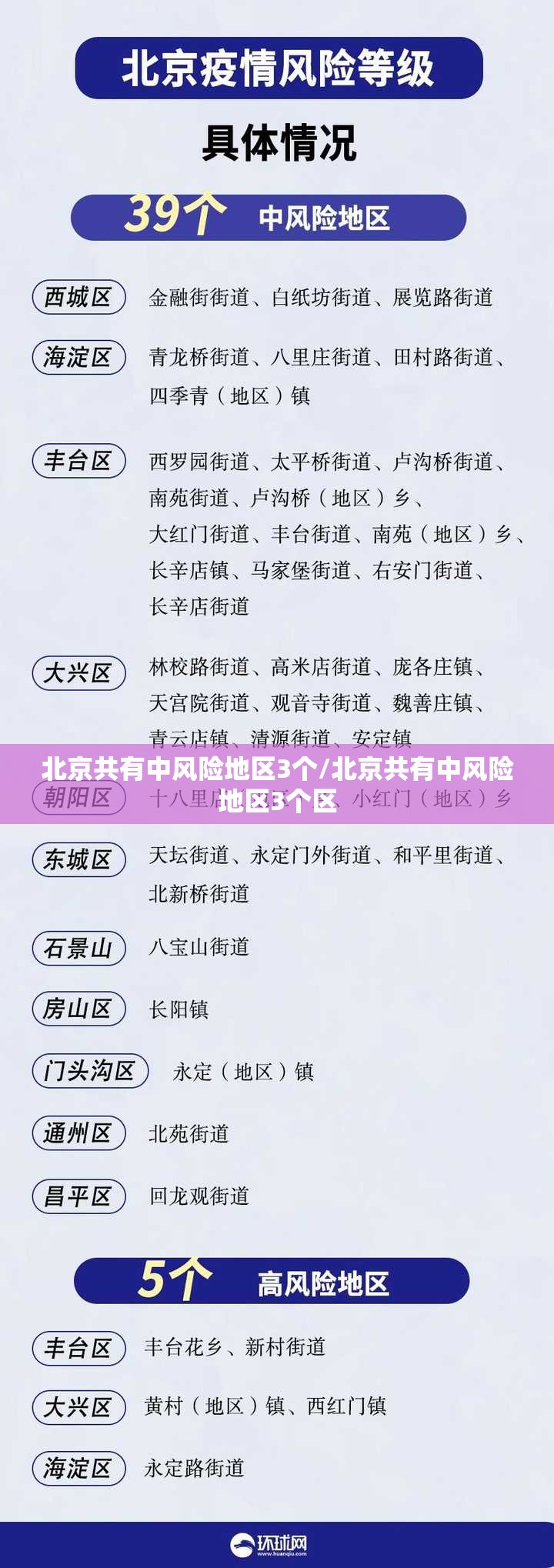 北京共有中风险地区3个/北京共有中风险地区3个区