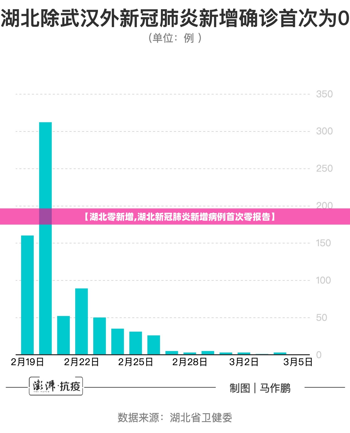 【湖北零新增,湖北新冠肺炎新增病例首次零报告】