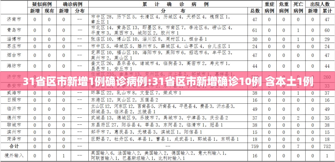 31省区市新增1例确诊病例:31省区市新增确诊10例 含本土1例