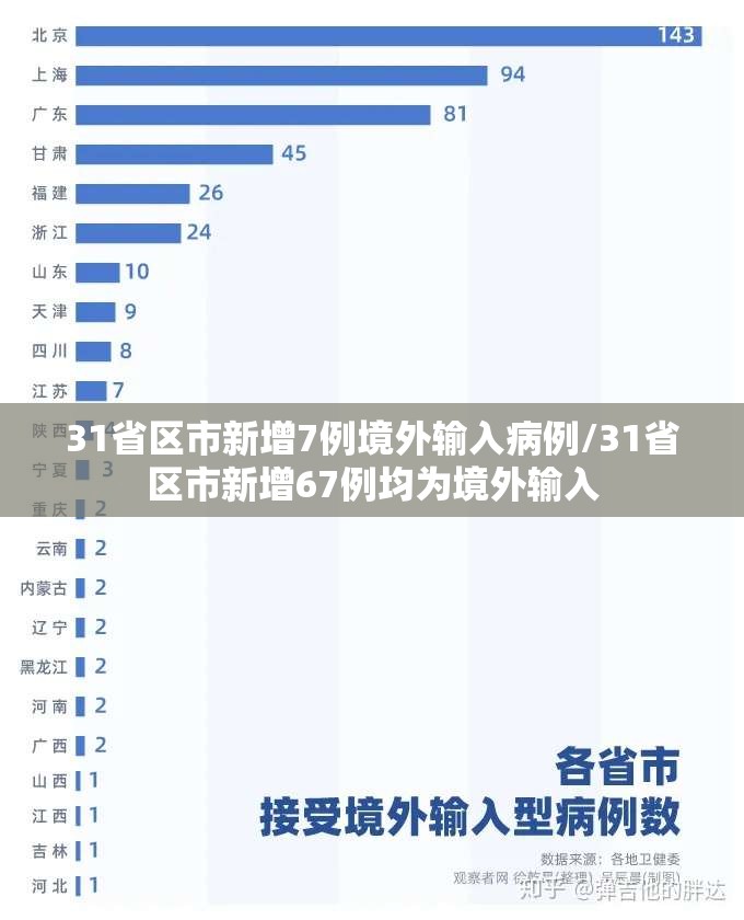 31省区市新增7例境外输入病例/31省区市新增67例均为境外输入