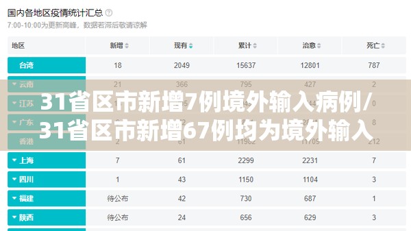 31省区市新增7例境外输入病例/31省区市新增67例均为境外输入
