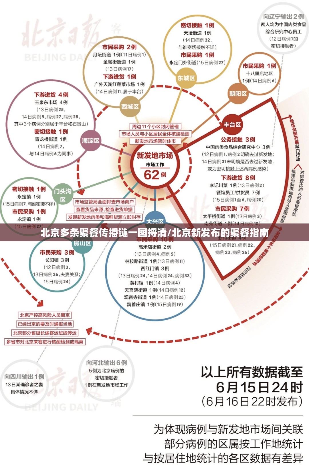 北京多条聚餐传播链一图捋清/北京新发布的聚餐指南