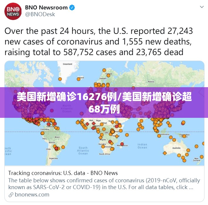 美国新增确诊16276例/美国新增确诊超68万例