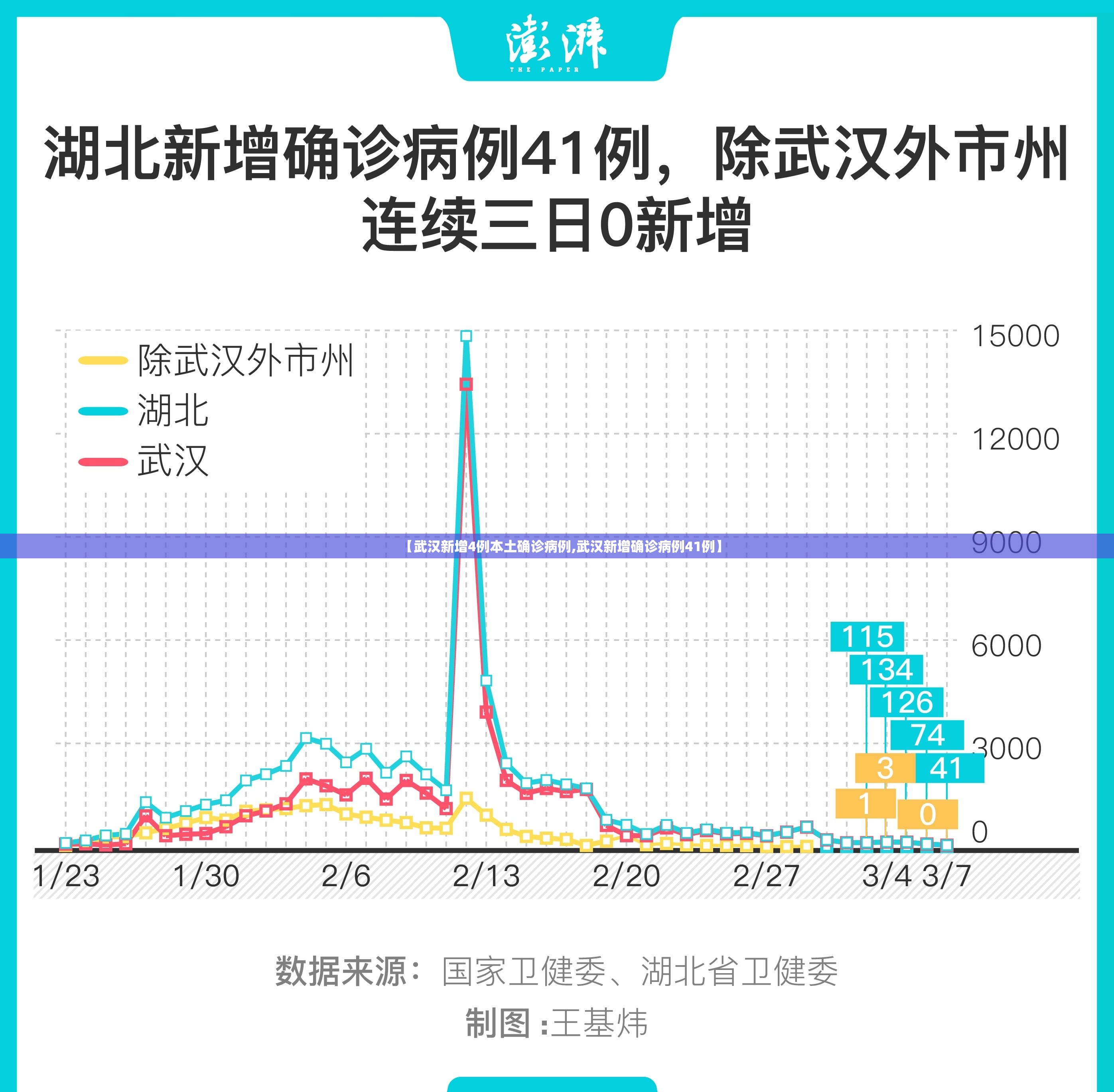 【武汉新增4例本土确诊病例,武汉新增确诊病例41例】