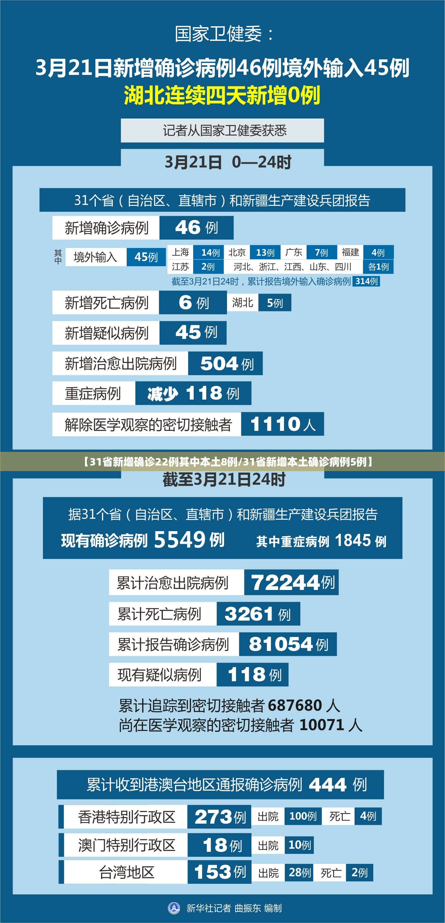 【31省新增确诊22例其中本土8例/31省新增本土确诊病例5例】