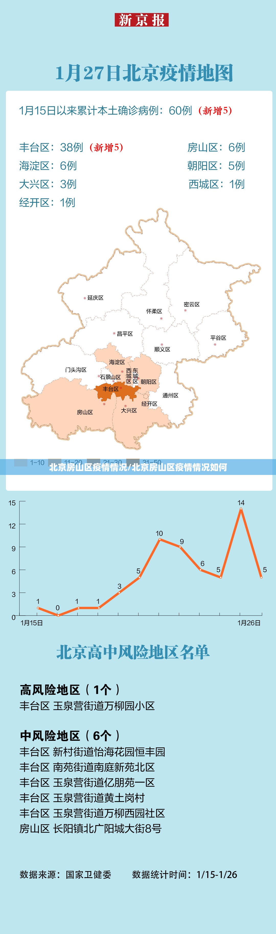 北京房山区疫情情况/北京房山区疫情情况如何