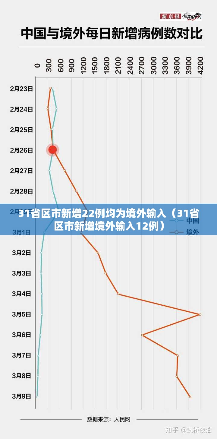 31省区市新增22例均为境外输入（31省区市新增境外输入12例）