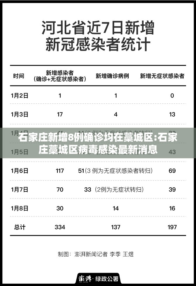石家庄新增8例确诊均在藁城区:石家庄藁城区病毒感染最新消息