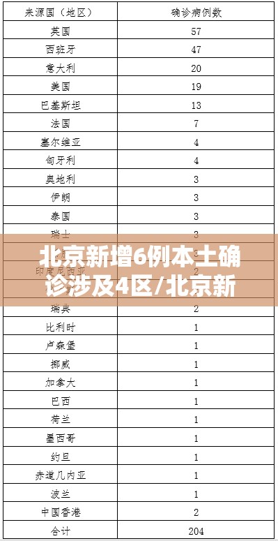 北京新增6例本土确诊涉及4区/北京新增6例活动区域