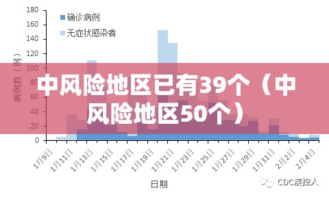 中风险地区已有39个（中风险地区50个）