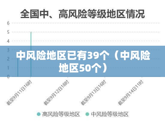 中风险地区已有39个（中风险地区50个）