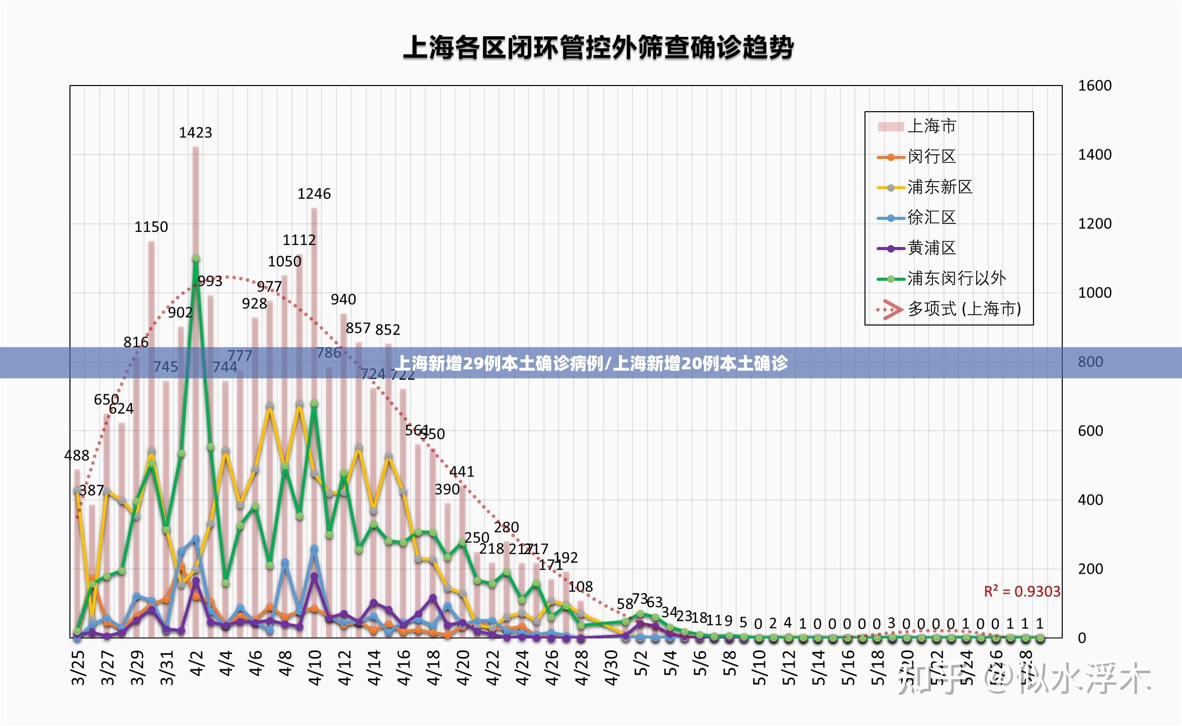 上海新增29例本土确诊病例/上海新增20例本土确诊