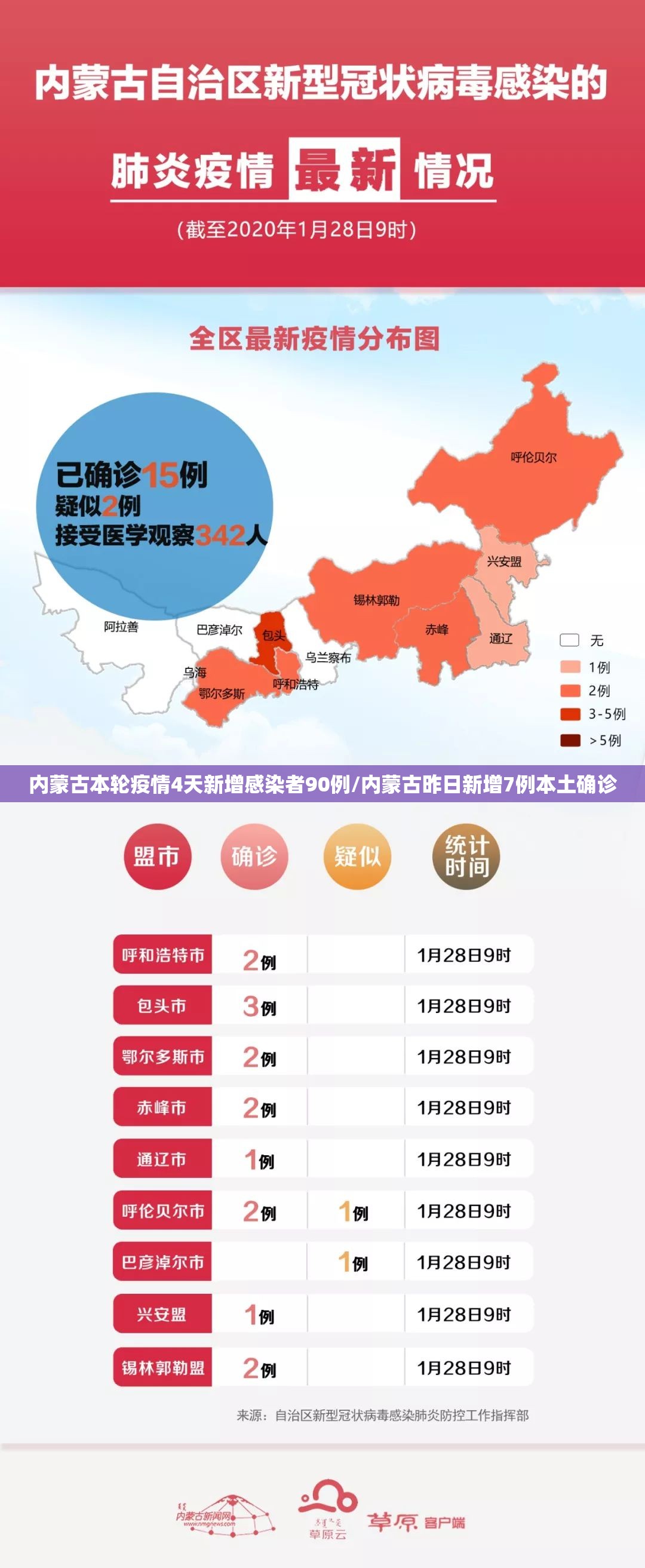 内蒙古本轮疫情4天新增感染者90例/内蒙古昨日新增7例本土确诊