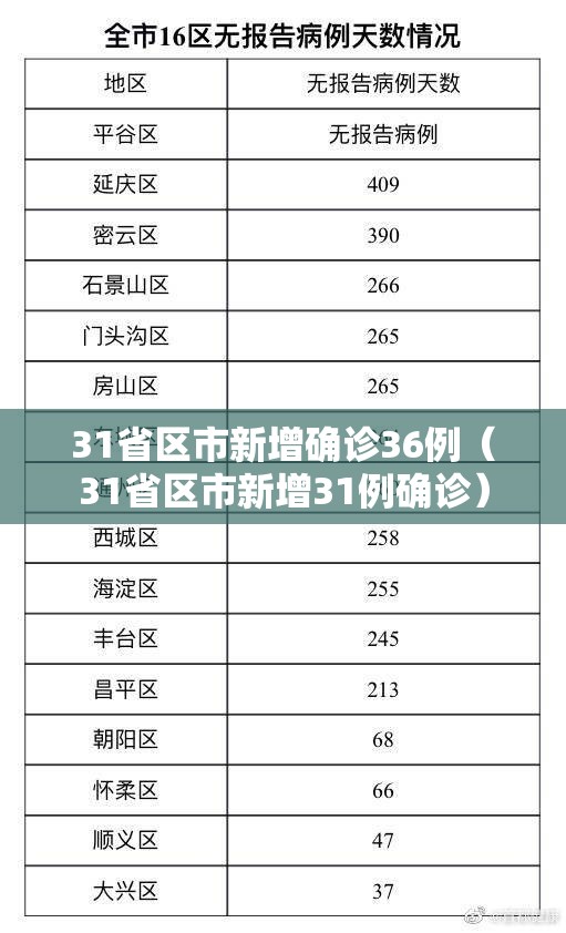 31省区市新增确诊36例（31省区市新增31例确诊）