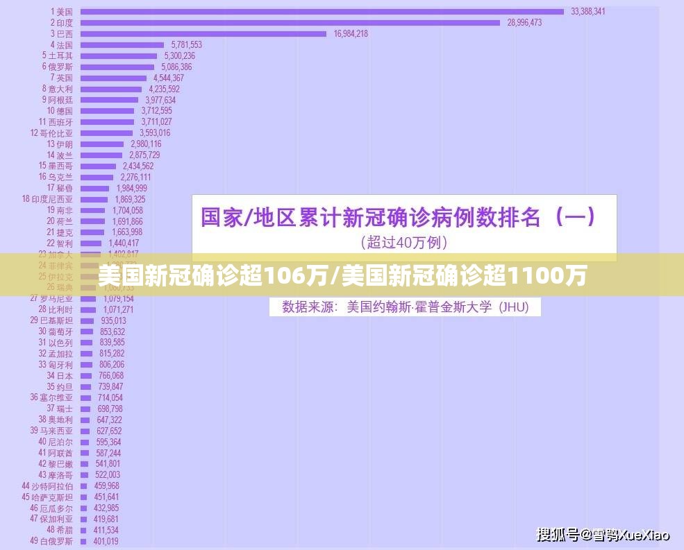美国新冠确诊超106万/美国新冠确诊超1100万