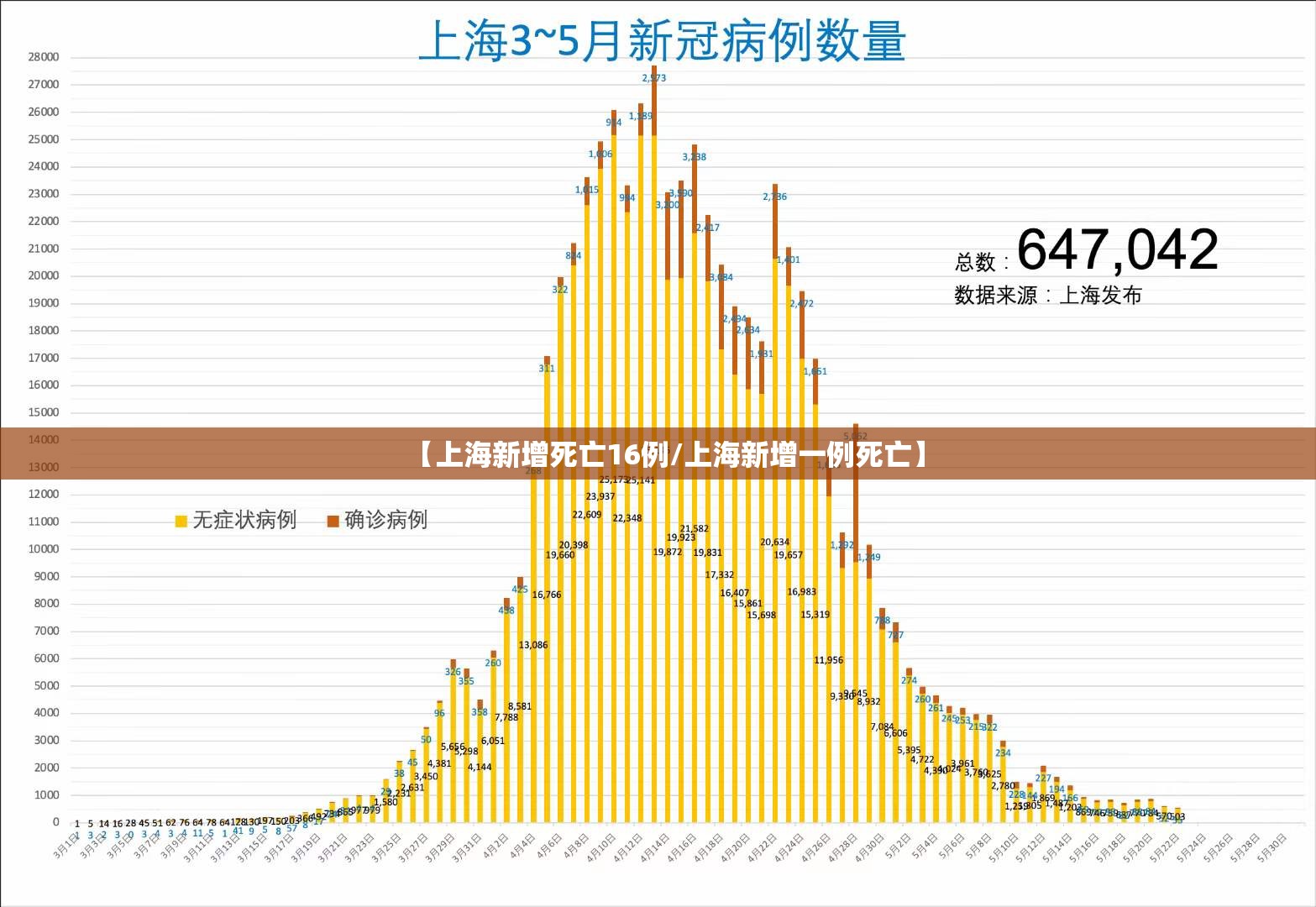 【上海新增死亡16例/上海新增一例死亡】