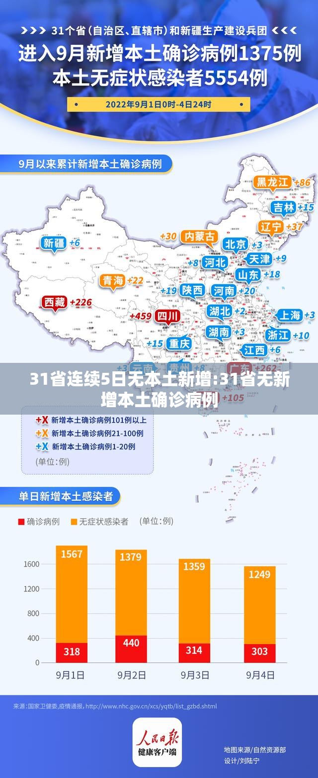 31省连续5日无本土新增:31省无新增本土确诊病例
