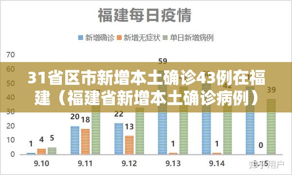 31省区市新增本土确诊43例在福建（福建省新增本土确诊病例）