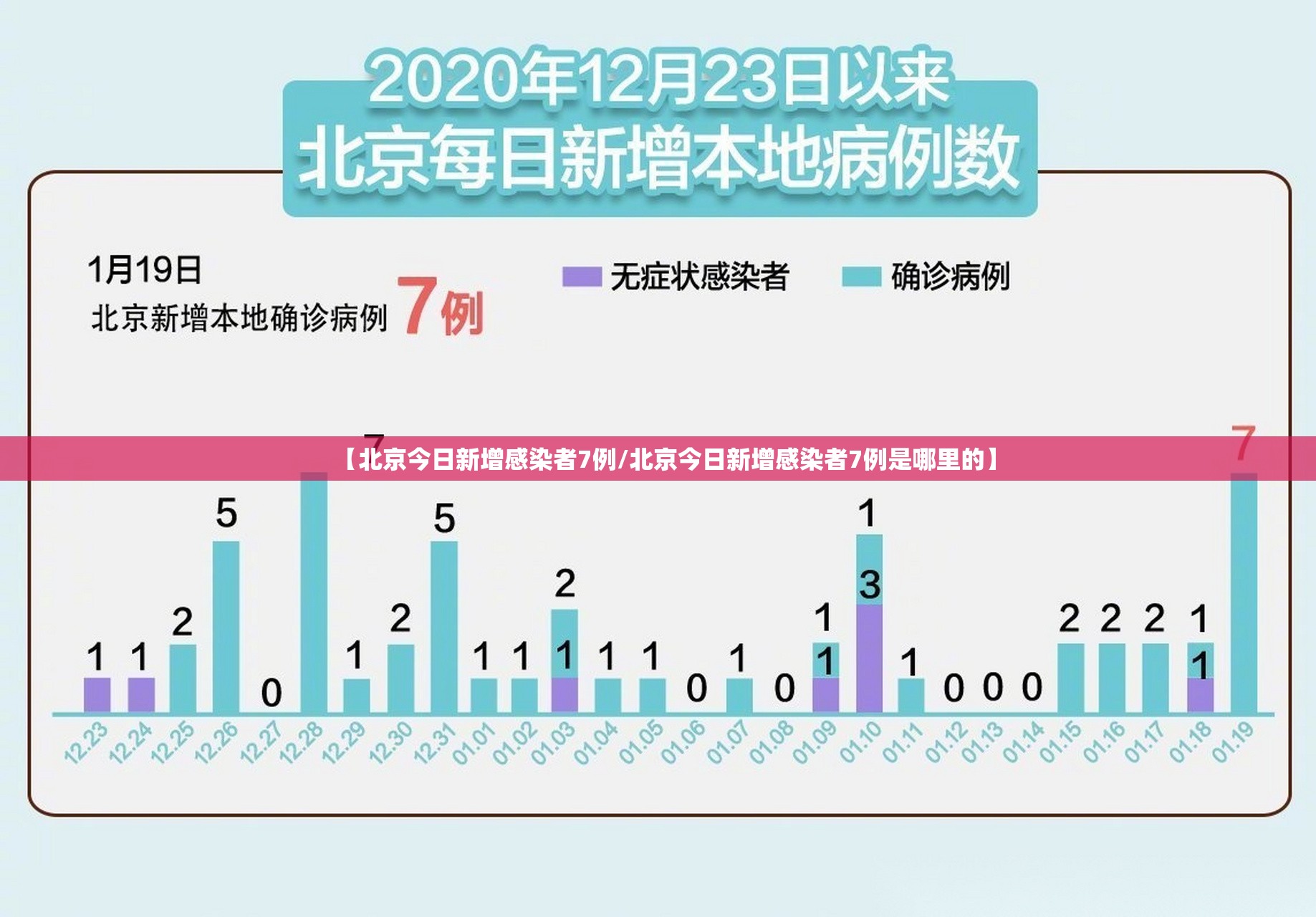 【北京今日新增感染者7例/北京今日新增感染者7例是哪里的】