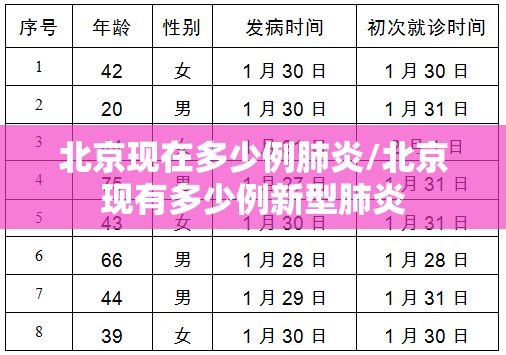 北京现在多少例肺炎/北京现有多少例新型肺炎