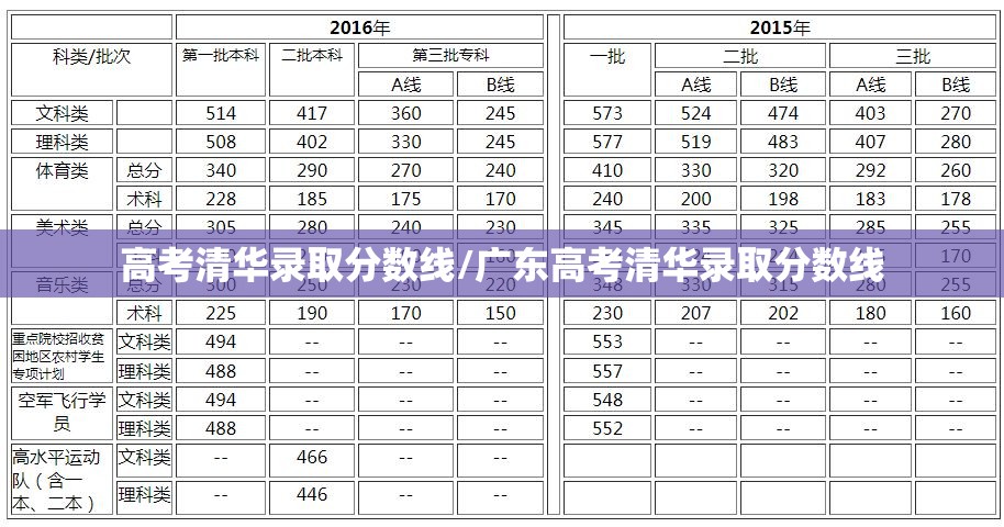 高考清华录取分数线/广东高考清华录取分数线
