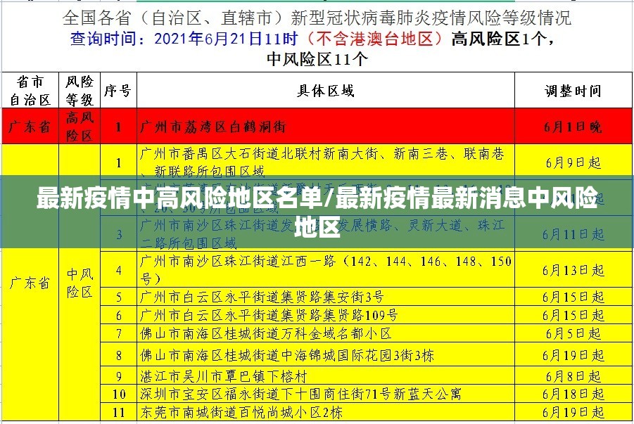 最新疫情中高风险地区名单/最新疫情最新消息中风险地区