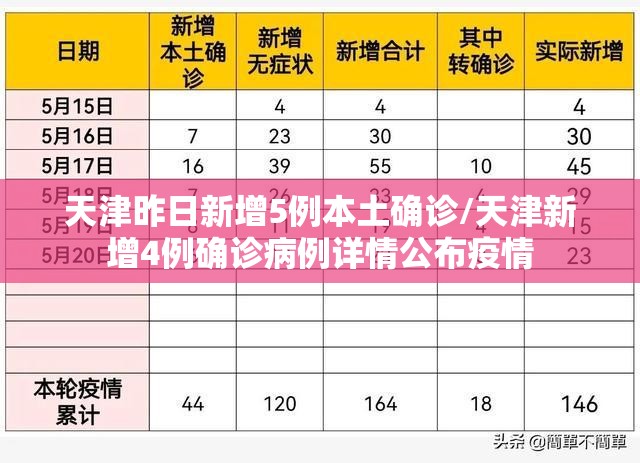 天津昨日新增5例本土确诊/天津新增4例确诊病例详情公布疫情