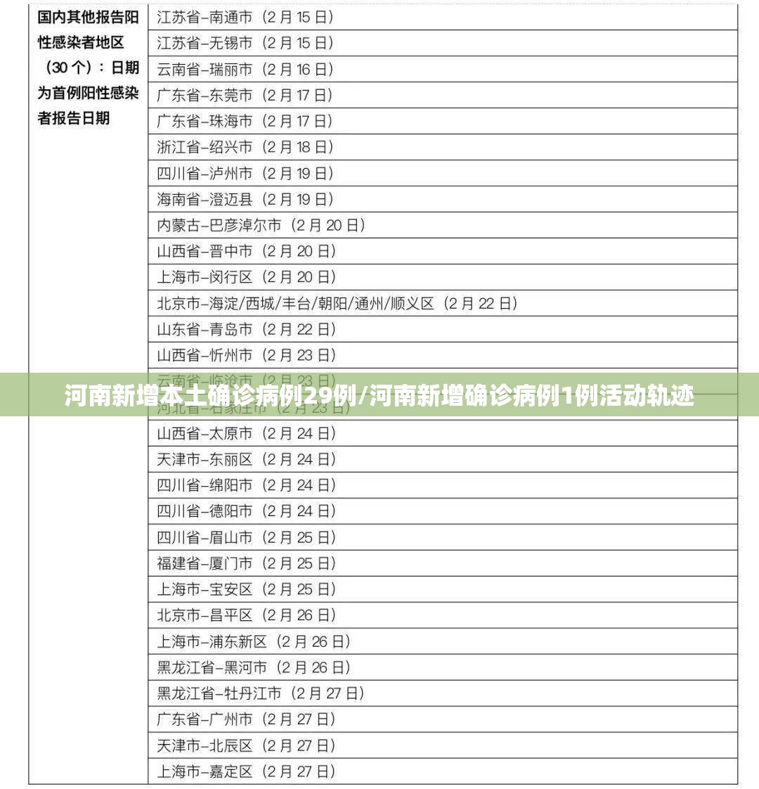 河南新增本土确诊病例29例/河南新增确诊病例1例活动轨迹